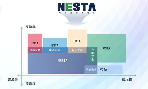 安全品質為先 十余款產品獲頒nesta六維電安全證書，新能源技術服務引領行業新標桿