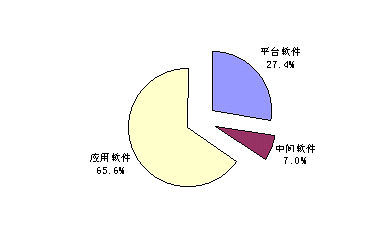 徹底調(diào)查 2003年第二季度軟件及IT服務(wù)市場(chǎng)分析